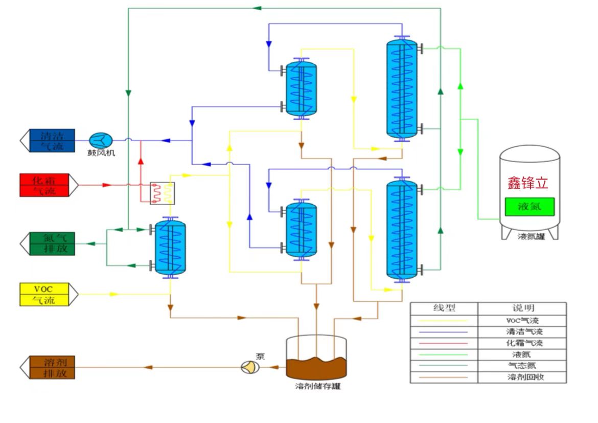 VOCs超低温回收系统